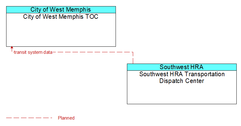 City of West Memphis TOC to Southwest HRA Transportation Dispatch Center Interface Diagram