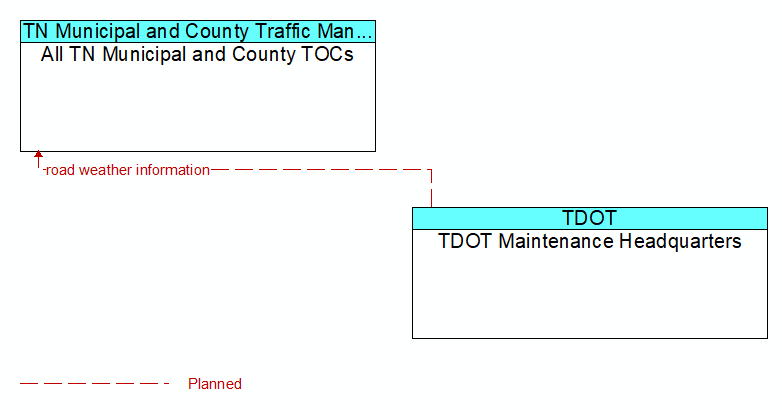 All TN Municipal and County TOCs to TDOT Maintenance Headquarters Interface Diagram