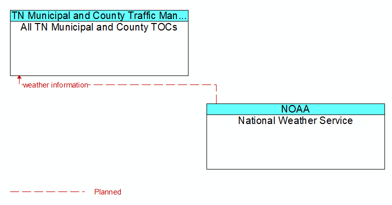 All TN Municipal and County TOCs to National Weather Service Interface Diagram