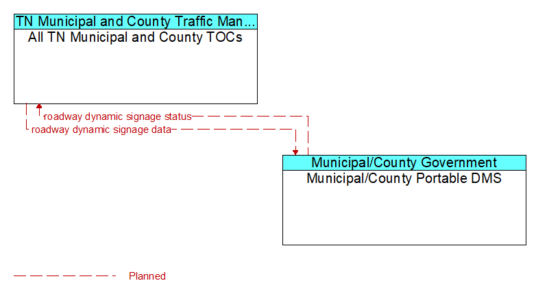 All TN Municipal and County TOCs to Municipal/County Portable DMS Interface Diagram