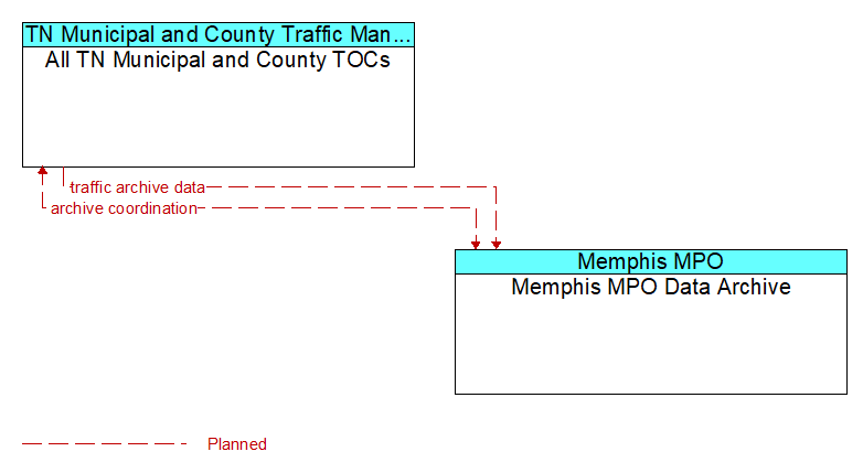 All TN Municipal and County TOCs to Memphis MPO Data Archive Interface Diagram