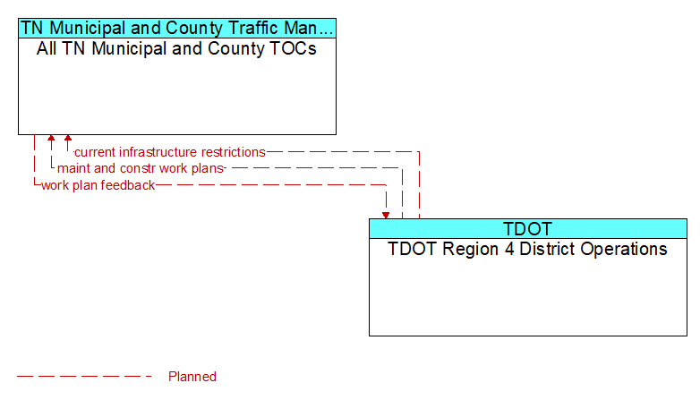 All TN Municipal and County TOCs to TDOT Region 4 District Operations Interface Diagram