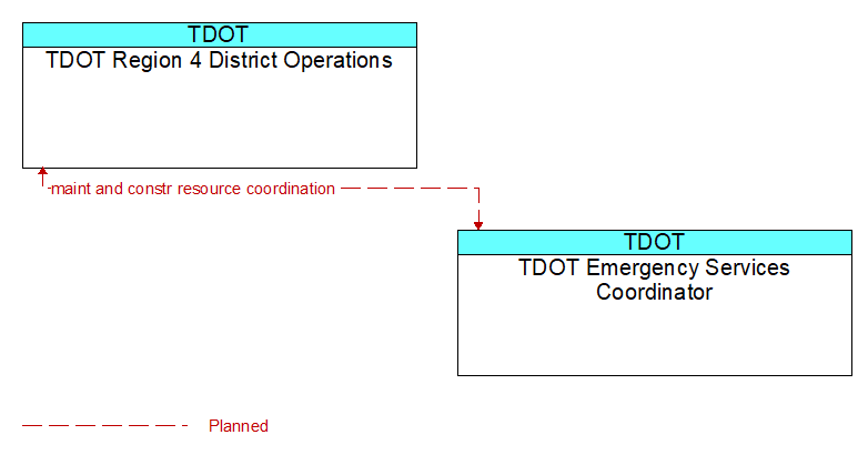 TDOT Region 4 District Operations to TDOT Emergency Services Coordinator Interface Diagram