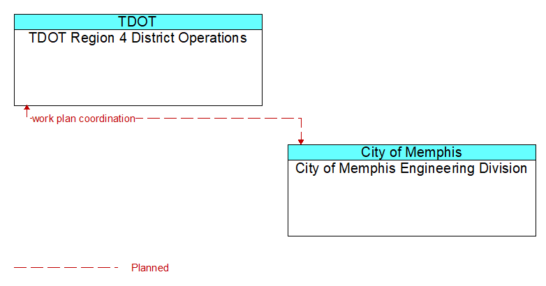 TDOT Region 4 District Operations to City of Memphis Engineering Division Interface Diagram