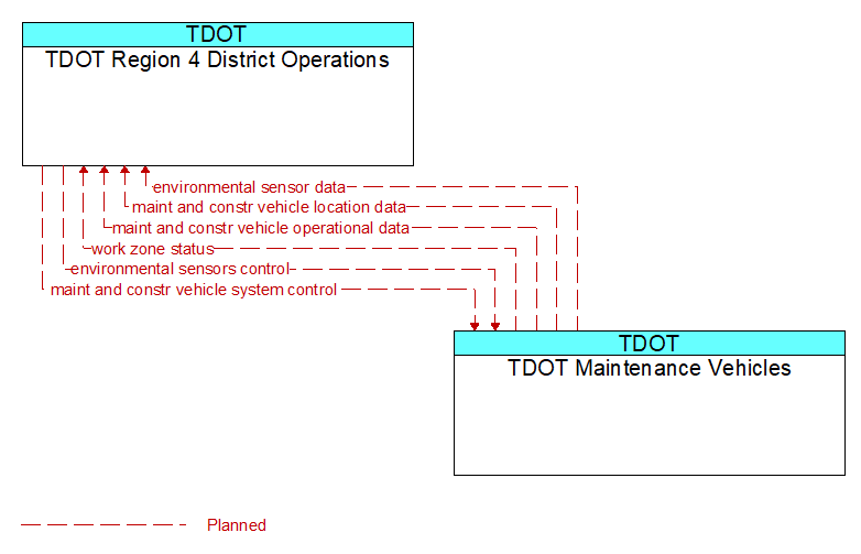 TDOT Region 4 District Operations to TDOT Maintenance Vehicles Interface Diagram