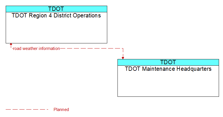 TDOT Region 4 District Operations to TDOT Maintenance Headquarters Interface Diagram