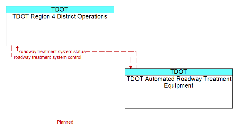 TDOT Region 4 District Operations to TDOT Automated Roadway Treatment Equipment Interface Diagram