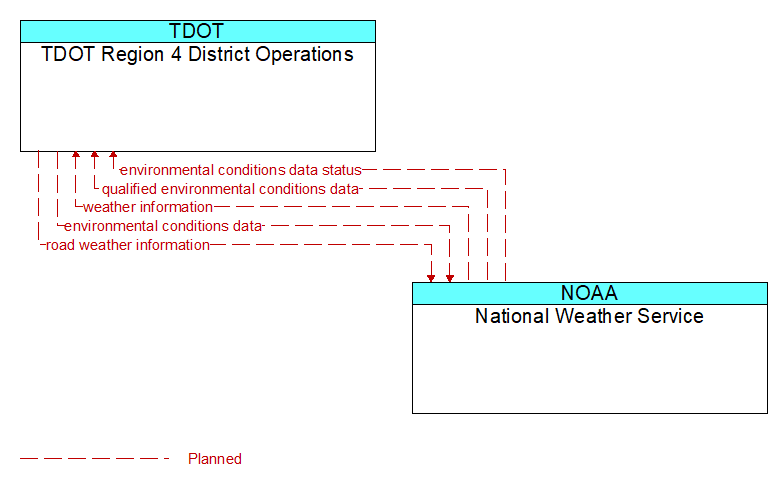 TDOT Region 4 District Operations to National Weather Service Interface Diagram