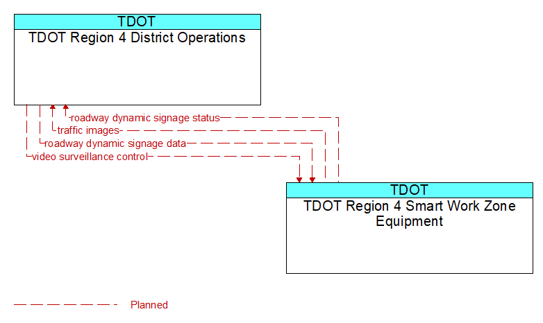 TDOT Region 4 District Operations to TDOT Region 4 Smart Work Zone Equipment Interface Diagram