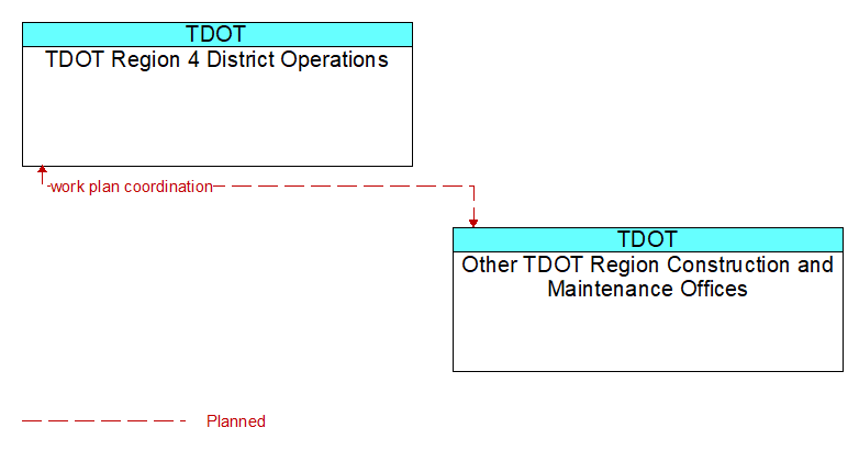 TDOT Region 4 District Operations to Other TDOT Region Construction and Maintenance Offices Interface Diagram