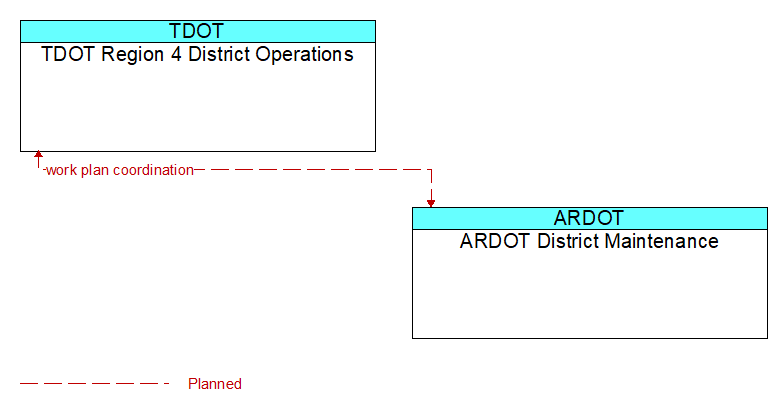 TDOT Region 4 District Operations to ARDOT District Maintenance Interface Diagram