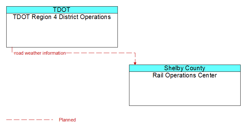 TDOT Region 4 District Operations to Rail Operations Center Interface Diagram