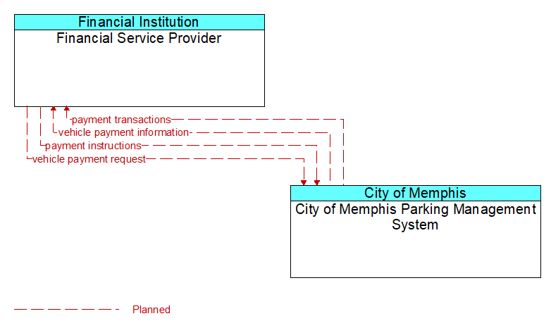 Financial Service Provider to City of Memphis Parking Management System Interface Diagram