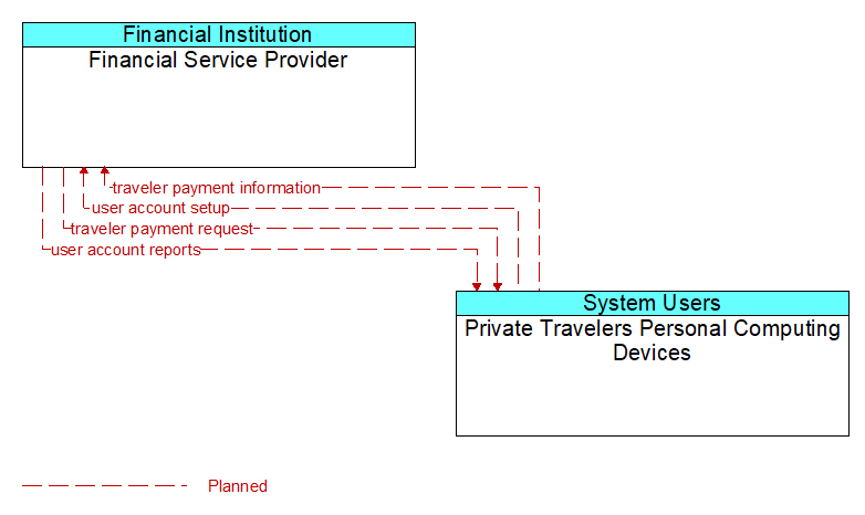 Financial Service Provider to Private Travelers Personal Computing Devices Interface Diagram