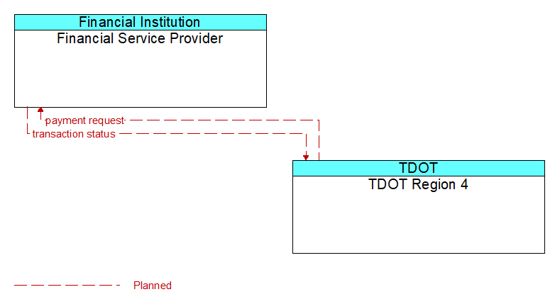 Financial Service Provider to TDOT Region 4 Interface Diagram