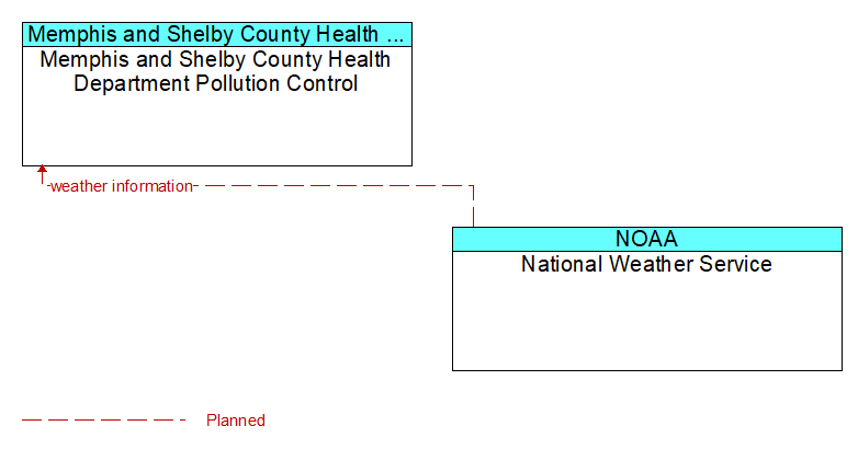 Memphis and Shelby County Health Department Pollution Control to National Weather Service Interface Diagram