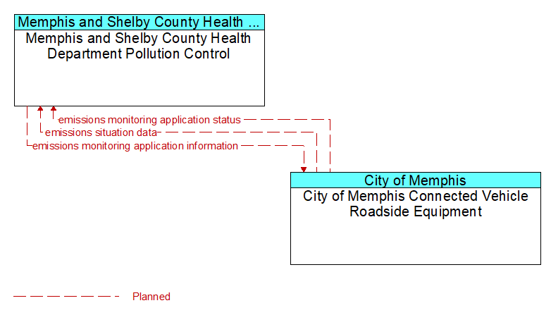 Memphis and Shelby County Health Department Pollution Control to City of Memphis Connected Vehicle Roadside Equipment Interface Diagram