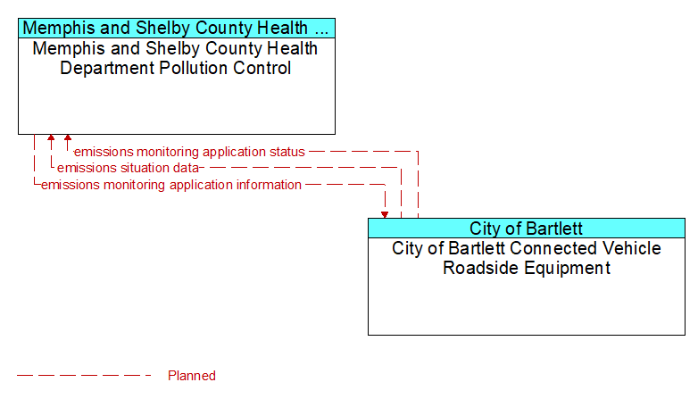 Memphis and Shelby County Health Department Pollution Control to City of Bartlett Connected Vehicle Roadside Equipment Interface Diagram