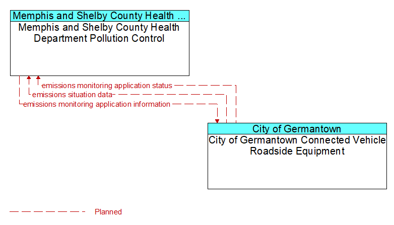 Memphis and Shelby County Health Department Pollution Control to City of Germantown Connected Vehicle Roadside Equipment Interface Diagram