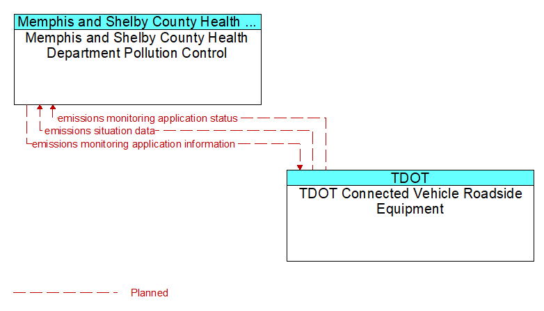 Memphis and Shelby County Health Department Pollution Control to TDOT Connected Vehicle Roadside Equipment Interface Diagram