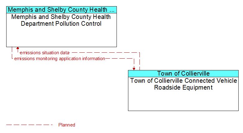 Memphis and Shelby County Health Department Pollution Control to Town of Collierville Connected Vehicle Roadside Equipment Interface Diagram