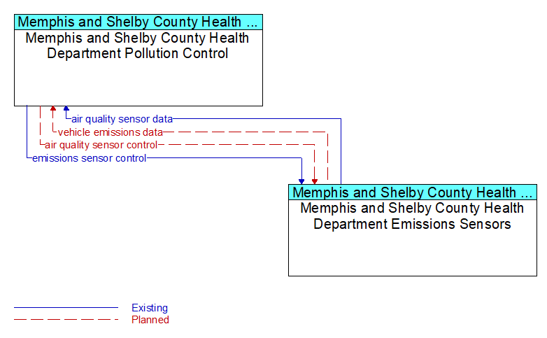 Memphis and Shelby County Health Department Pollution Control to Memphis and Shelby County Health Department Emissions Sensors Interface Diagram