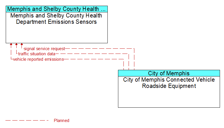 Memphis and Shelby County Health Department Emissions Sensors to City of Memphis Connected Vehicle Roadside Equipment Interface Diagram