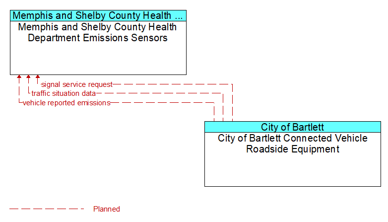 Memphis and Shelby County Health Department Emissions Sensors to City of Bartlett Connected Vehicle Roadside Equipment Interface Diagram