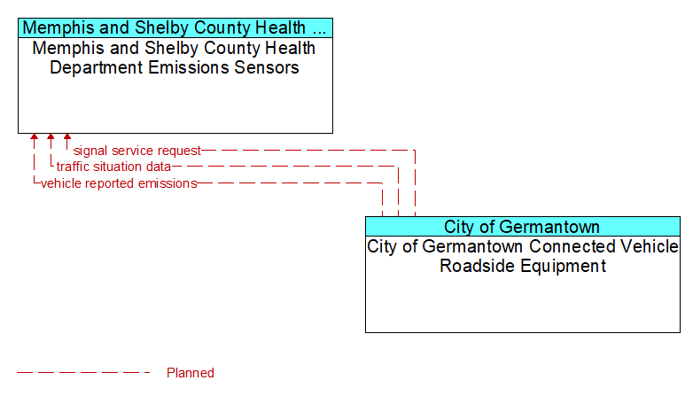 Memphis and Shelby County Health Department Emissions Sensors to City of Germantown Connected Vehicle Roadside Equipment Interface Diagram