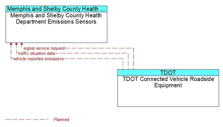 Memphis and Shelby County Health Department Emissions Sensors to TDOT Connected Vehicle Roadside Equipment Interface Diagram