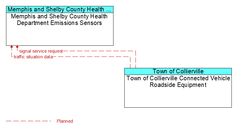 Memphis and Shelby County Health Department Emissions Sensors to Town of Collierville Connected Vehicle Roadside Equipment Interface Diagram