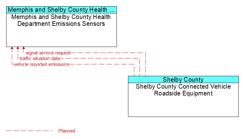 Memphis and Shelby County Health Department Emissions Sensors to Shelby County Connected Vehicle Roadside Equipment Interface Diagram