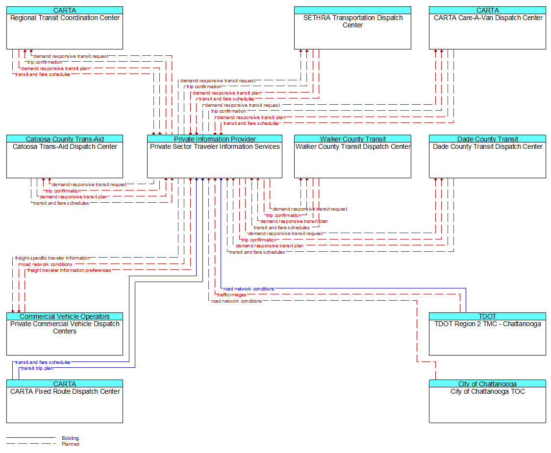 Context Diagram - Private Sector Traveler Information Services