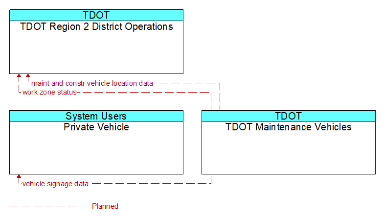 Context Diagram - TDOT Maintenance Vehicles