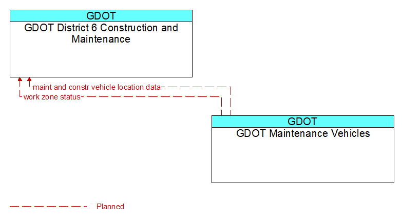 Context Diagram - GDOT Maintenance Vehicles