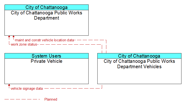 Context Diagram - City of Chattanooga Public Works Department Vehicles