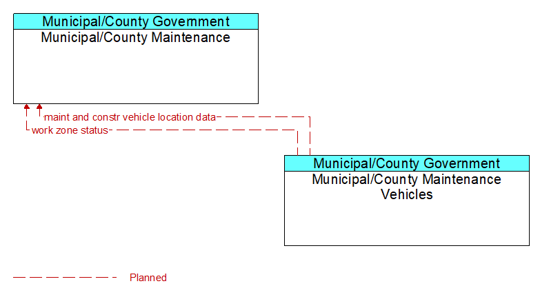 Context Diagram - Municipal/County Maintenance Vehicles