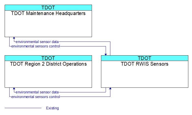 Context Diagram - TDOT RWIS Sensors