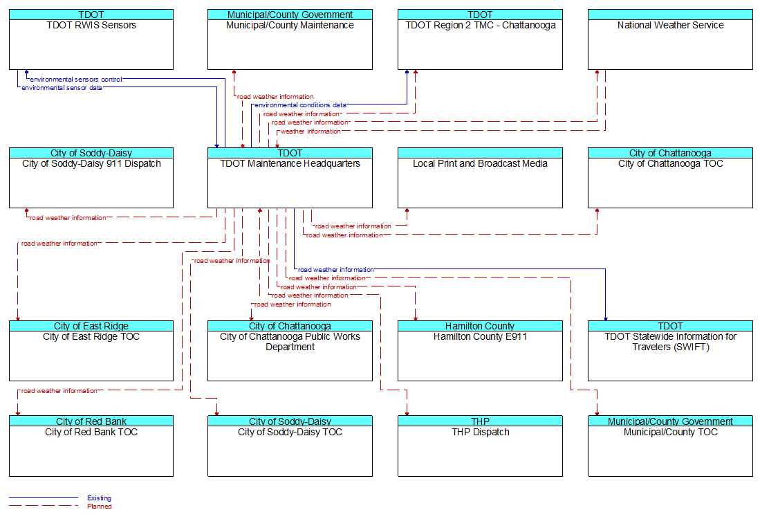 Context Diagram - TDOT Maintenance Headquarters