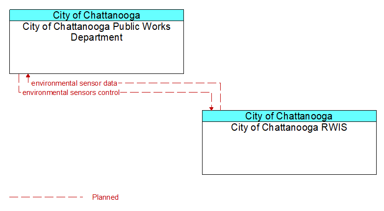 Context Diagram - City of Chattanooga RWIS