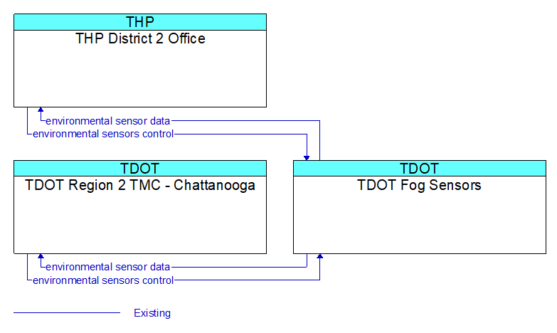 Context Diagram - TDOT Fog Sensors