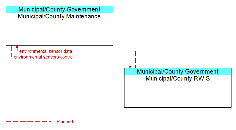 Context Diagram - Municipal/County RWIS