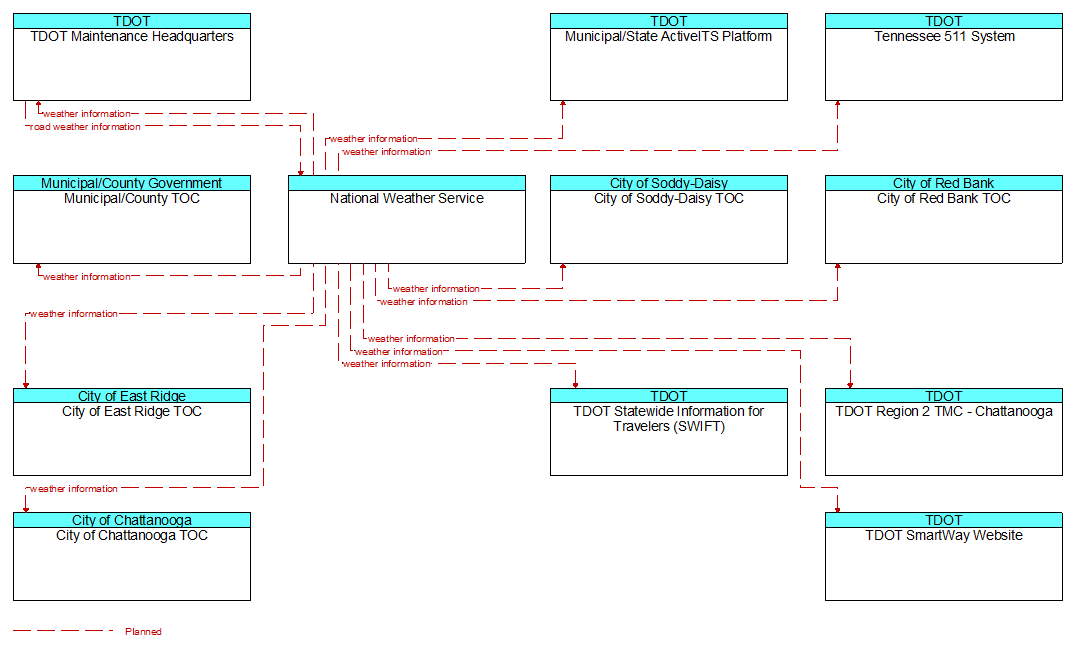 Context Diagram - National Weather Service