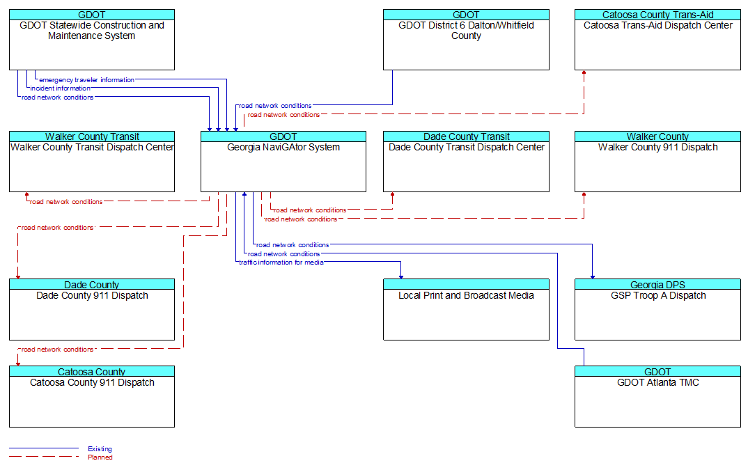 Context Diagram - Georgia NaviGAtor System