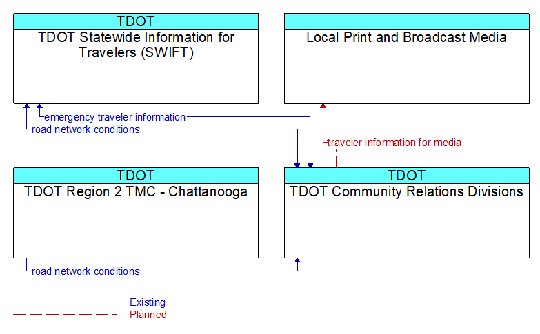 Context Diagram - TDOT Community Relations Divisions