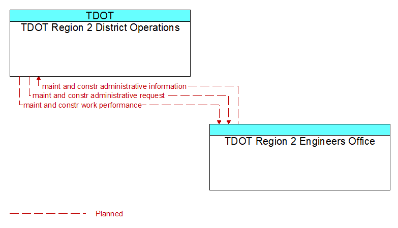 Context Diagram - TDOT Region 2 Engineers Office