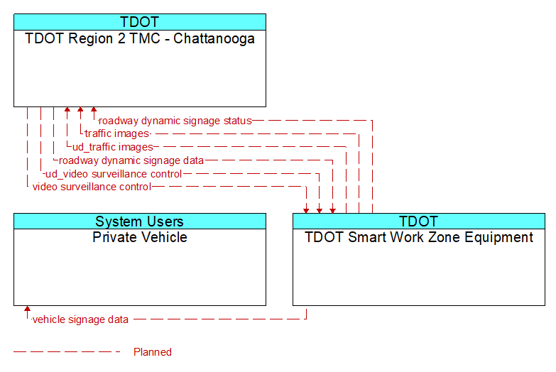 Context Diagram - TDOT Smart Work Zone Equipment