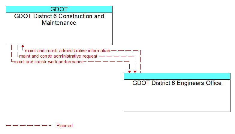 Context Diagram - GDOT District 6 Engineers Office