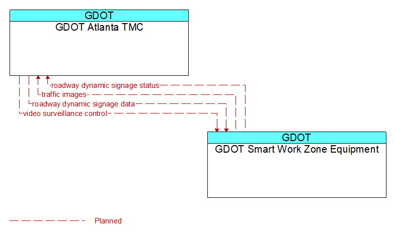 Context Diagram - GDOT Smart Work Zone Equipment