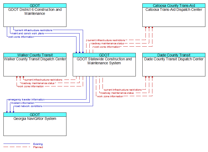 Context Diagram - GDOT Statewide Construction and Maintenance System